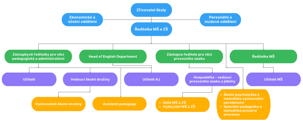 organizační struktura